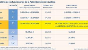 cuanto-ganan-los-funcionarios-de-justicia