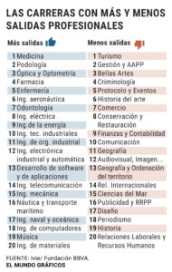 que-carreras-dan-mas-trabajo-en-espana